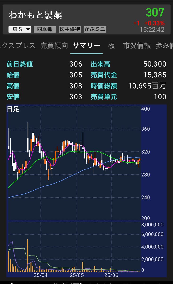 Maria5Clarisse's tweet photo. わかもと製薬【4512】
上がるには絶好の形してるな。
今日か明日にIR出て上がらなきゃ形崩れるからまた当分は上がらないだろな https://t.co/vSFT5YVmmT