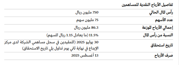 alashm11660's tweet photo. 🔔قرر مجلس إدارة شركة #الغاز و #التصنيع الأهلية خلال اجتماعه أمس الإثنين، توزيع أرباح نقدية على المساهمين بنسبة 11.5% (ما يعادل 1.15 ريال للسهم) عن النصف الأول 2025.

 كما يوضح الجدول التالي:
#تاسي 
#الاسهم_السعودية 
#سوق_الاسهم_السعودي https://t.co/JSfWHO17Wy
