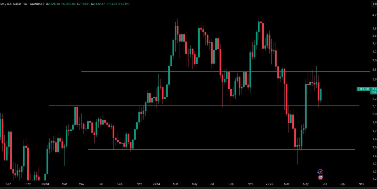 CryptoTony__'s tweet photo. $ETH / $USD - Update 

Holding long and strong right now https://t.co/nGKHVlE2mf