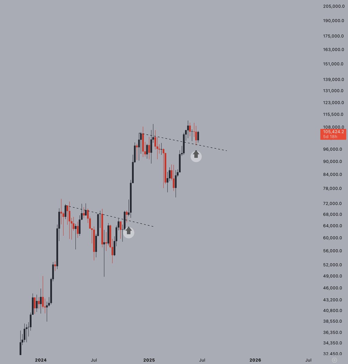 Breakout ✔️
Retest ✔️

Moon next? 

#Bitcoin