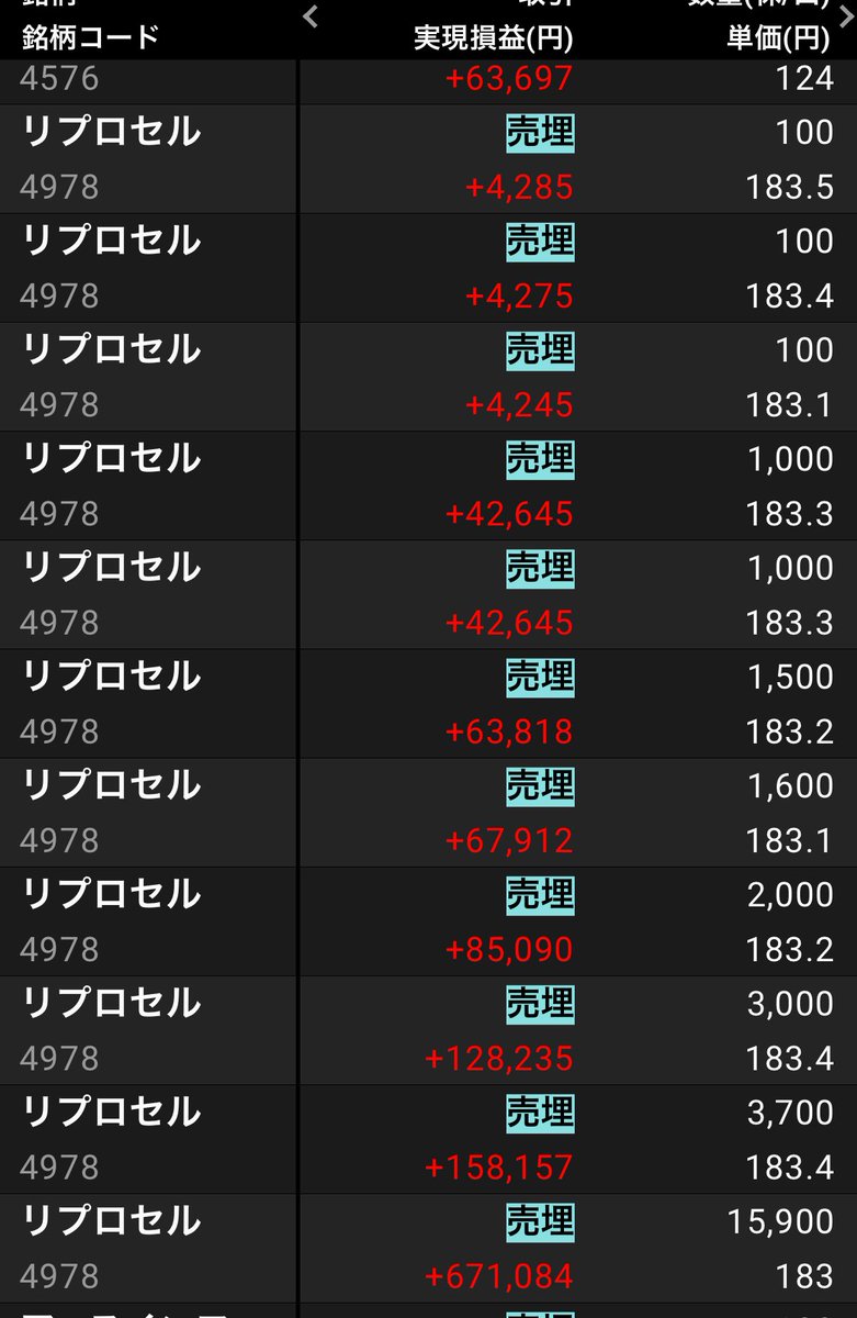 Maria5Clarisse's tweet photo. リプロセル【4978】はもたついて一旦は天井迎えてたのでとっくに利確してました。 https://t.co/sfQGC2vdt1