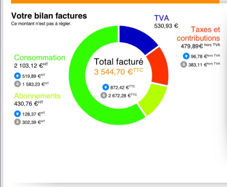 Voilà une facture énergétique..

Plus de 40.5% de taxes diverses..

Ah bah oui faut bien pomper le travailleur! Comment fait on pour être endettés à ce point en pompant le contribuable jusqu’à la moelle???

Bah c’est #nicolasquipaye