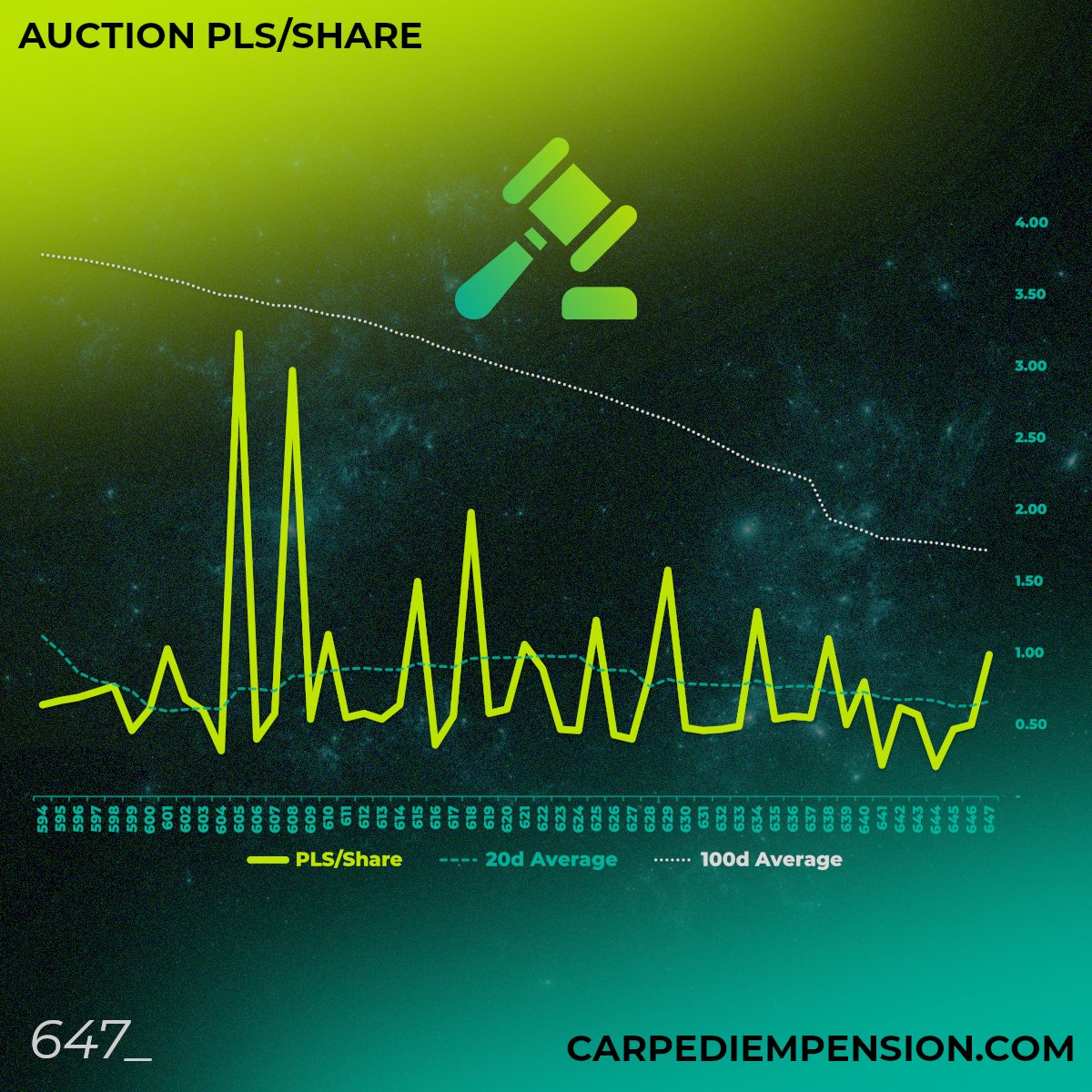 Congratulations to those who gathered shares at great discounts in the auction ⚡️. Pile up as many as you could, while they're still available 😉. $CDP #CarpeDiemPension