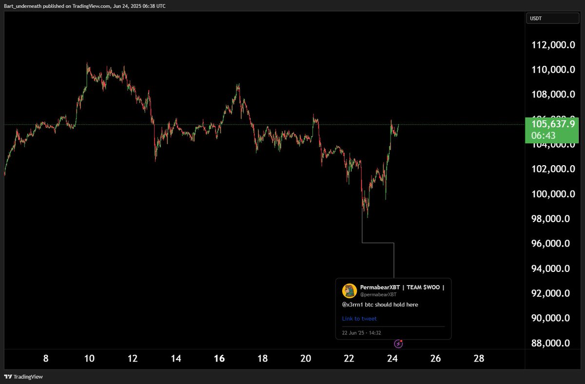 eyo ceasefire

doesn't change my htf after the fact. still bearish but my up targets are not hit yet

$btc