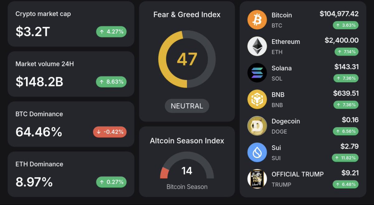 GM!

-   $BTC ≈$105,000 (+3.63%) 

-   $ETH ≈$2,400 (+7.14%) 

-   $SOL ≈$140 (+7.36%) 

- Market cap ≈$3.2T (+4.27%)
- Fear and Greed Index: 47 (neutral)
- Altseason Index: 14

More details in the infographic

#AltSeason #Analysis