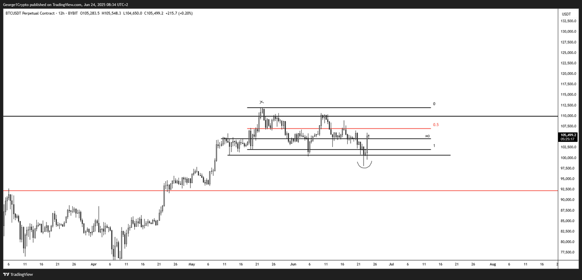 George1Trader's tweet photo. #btc Will you look at that... As long as we don't see escalation in the south east, I think ATH's are next... I'm in longs. 

Let's see! https://t.co/TolBWRj8YM