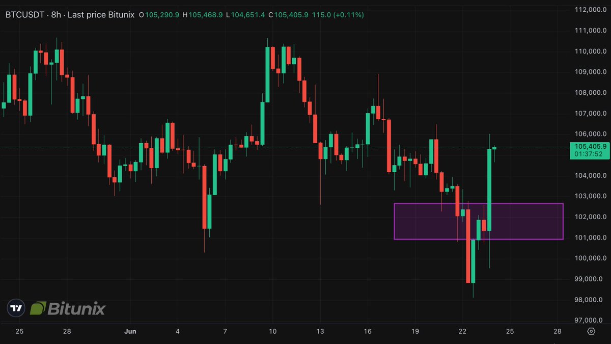 BitunixOfficial's tweet image. Big moves today! 🚀 #BitunixAnalyst

#Israel &amp;amp; #Iran working on a ceasefire + the Fed hinting at possible rate cuts 👀

Markets are breathing again — #Bitcoin bouncing from $102.5K, aiming for $106K! 🔥

If peace holds, bulls might run. But stay ready — this market can flip…