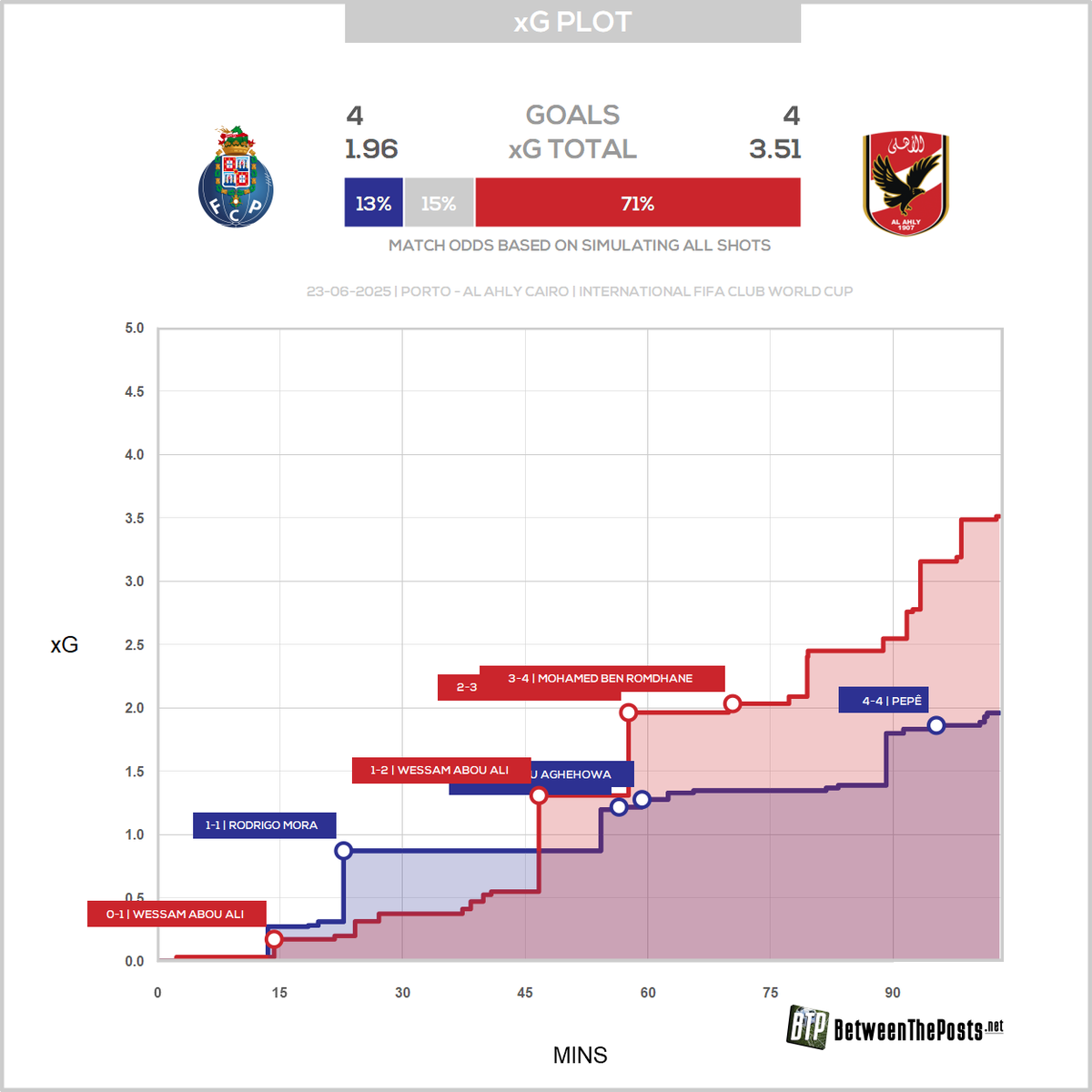BetweenThePosts's tweet photo. Forty shots in one game is pretty crazy, but Al Ahly gave a pretty good account of themselves in the final game of the #FIFACWC for both of these teams.
#FCPAASC | #FIFACWC https://t.co/Pr5Jh81DIs