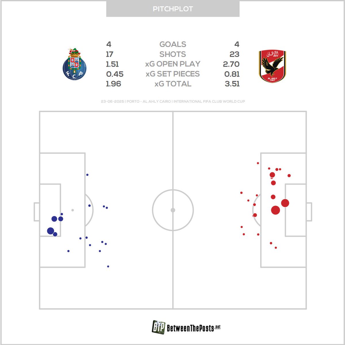 BetweenThePosts's tweet photo. Forty shots in one game is pretty crazy, but Al Ahly gave a pretty good account of themselves in the final game of the #FIFACWC for both of these teams.
#FCPAASC | #FIFACWC https://t.co/Pr5Jh81DIs
