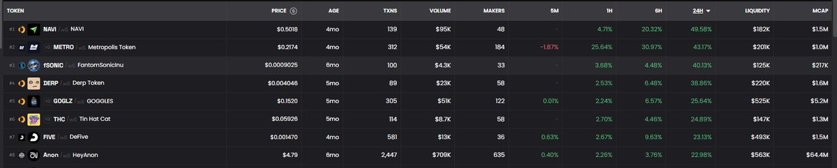 Navigator Intern (@johnwayne_sonic) on Twitter photo 📈 Top Gainers in the <a href="/SonicLabs/">Sonic Labs</a> Ecosystem Last 24H:
1. <a href="/NaviExSonic/">Navigator Exchange💥</a> $NAVI +47%
2. <a href="/MetropolisDEX/">Metropolis</a> $METRO +43%
3. <a href="/derpedewdz/">derp</a> $DERP +40%
4. <a href="/fantomsonicinu/">$fSONIC | FANTOM SONIC 💥</a> $fSonic +40%
5. <a href="/GOGLZ_SONIC/">GOGLZ | SONIC 🥽💥</a> $GOGLZ +25 %
6. <a href="/HeyAnonai/">Hey Anon</a> $ANON +23%
7. <a href="/0xDeFive/">DeFive on Sonic</a>
Drop a comment if you’re riding the 📈 Top Gainers in the <a href="/SonicLabs/">Sonic Labs</a> Ecosystem Last 24H:
1. <a href="/NaviExSonic/">Navigator Exchange💥</a> $NAVI +47%
2. <a href="/MetropolisDEX/">Metropolis</a> $METRO +43%
3. <a href="/derpedewdz/">derp</a> $DERP +40%
4. <a href="/fantomsonicinu/">$fSONIC | FANTOM SONIC 💥</a> $fSonic +40%
5. <a href="/GOGLZ_SONIC/">GOGLZ | SONIC 🥽💥</a> $GOGLZ +25 %
6. <a href="/HeyAnonai/">Hey Anon</a> $ANON +23%
7. <a href="/0xDeFive/">DeFive on Sonic</a>
Drop a comment if you’re riding the