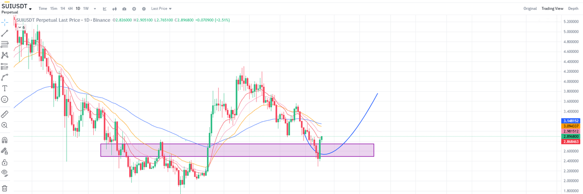 UPDATED PLAN FOR SUI:

The chart has formed the anticipated dip, as outlined in our previous plan.

I expect a HUGE 🆙 during the last week of June, consistent with my earlier prediction.

If you aped the dip, hold $SUI tight!💪

I'm not sure whether this is the bottom of the