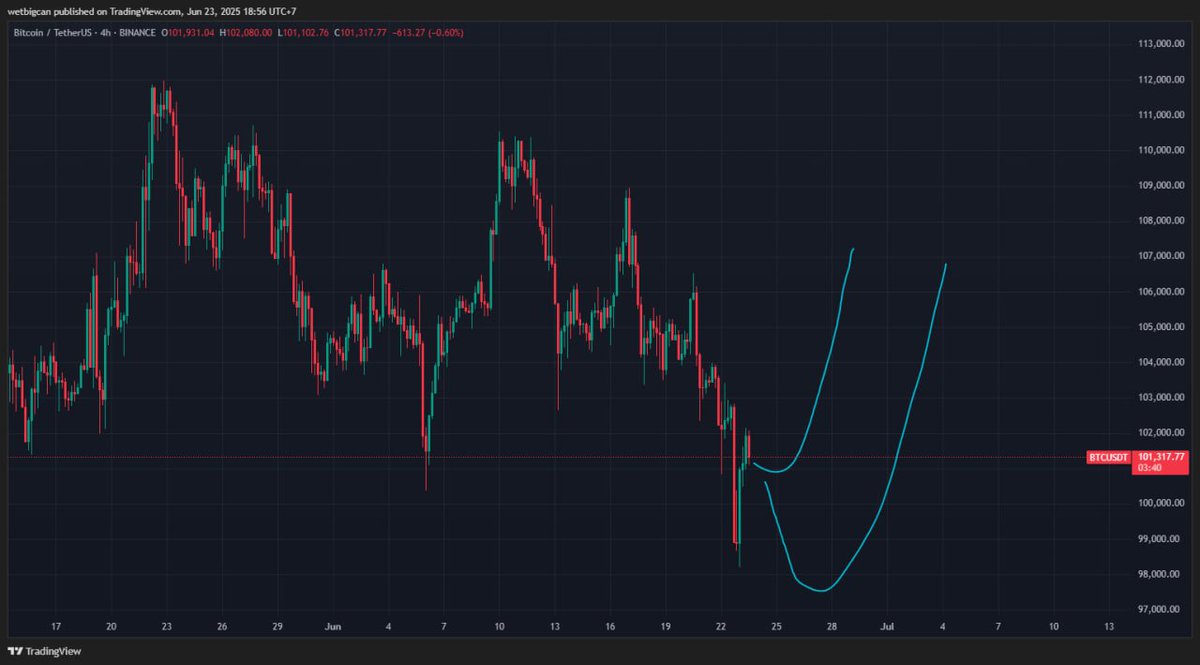 BinOnMars's tweet photo. Plan BTC ngày 23/6/25 = Đã chạy
BTC từ 24/6/2025 Đại khái như hình https://t.co/bYRryK1hv6
