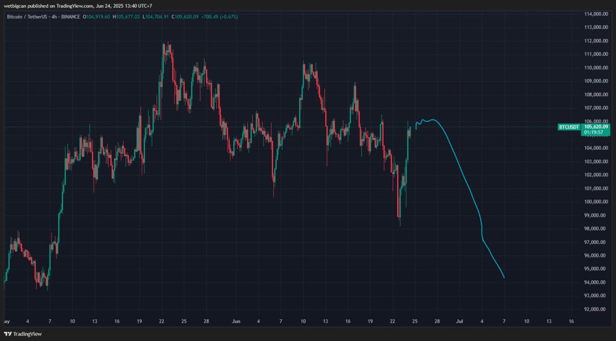 BinOnMars's tweet photo. Plan BTC ngày 23/6/25 = Đã chạy
BTC từ 24/6/2025 Đại khái như hình https://t.co/bYRryK1hv6