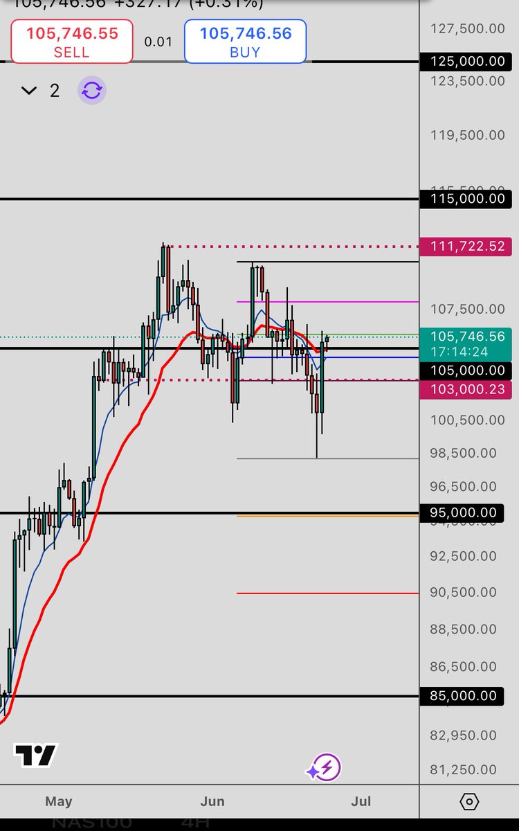 Crypto__Rich_'s tweet photo. Simple textbook trading, 95k is still the number https://t.co/6gQtJ4yD1S