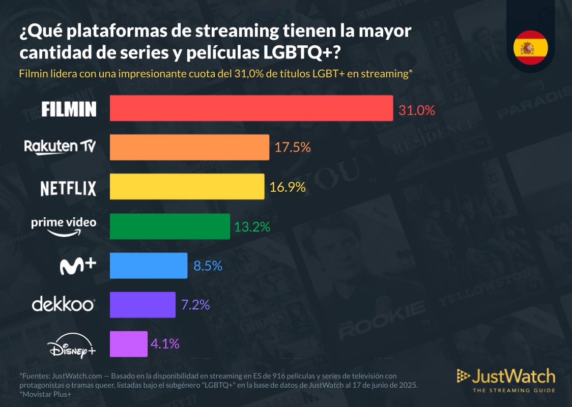 No es pink washing. 

Frente a las campañas del odio y en estos tiempos de mierda, más que nunca seguimos aquí. 

<a href="/Filmin/">Filmin</a> via <a href="/JustWatch/">JustWatch</a> 
<a href="/JaumeRV/">Jaume Ripoll Vaquer</a> <a href="/pilartaratoruga/">Pilar Toro 🏳️‍🌈</a>