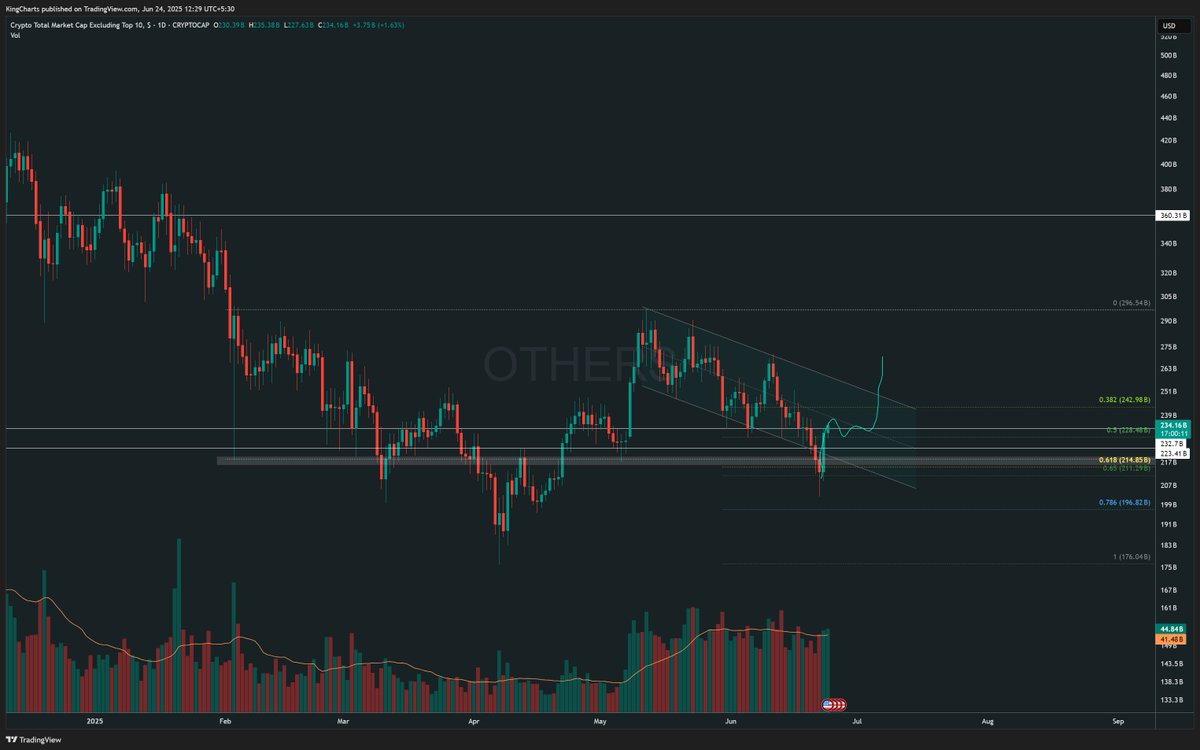 tradingview.com/x/V7S80ouP/

$OTHERS Bounced from Golden Zone  

Above 220B, 215B we are bullish for a 360B target 

We are still in Bull flag  Lower Support  Breakout 270B, next 360B

Trade with me Blofin 
partner.blofin.com/d/kingscharts

Bybit partner.bybit.com/b/Kingscharts