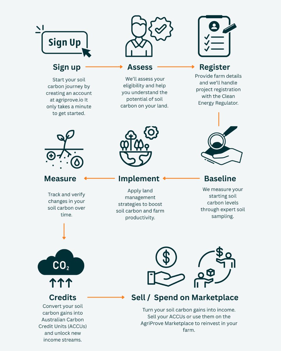 Q: What’s the process for starting a soil carbon project?
A: AgriProve’s streamlined process handles the admin so you can focus on what matters: building soil carbon, improving productivity, and earning ACCUs.

Get started today at: hubs.ly/Q03t67rd0