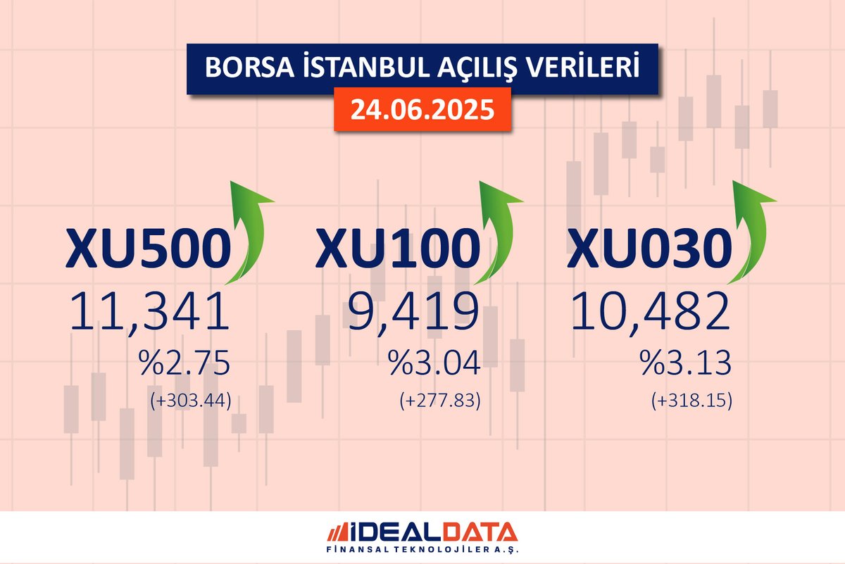 24.06.2025 Borsa İstanbul Açılış Verileri
#iDeal #BIST100 #BIST30 #BIST #Hisse #Borsa