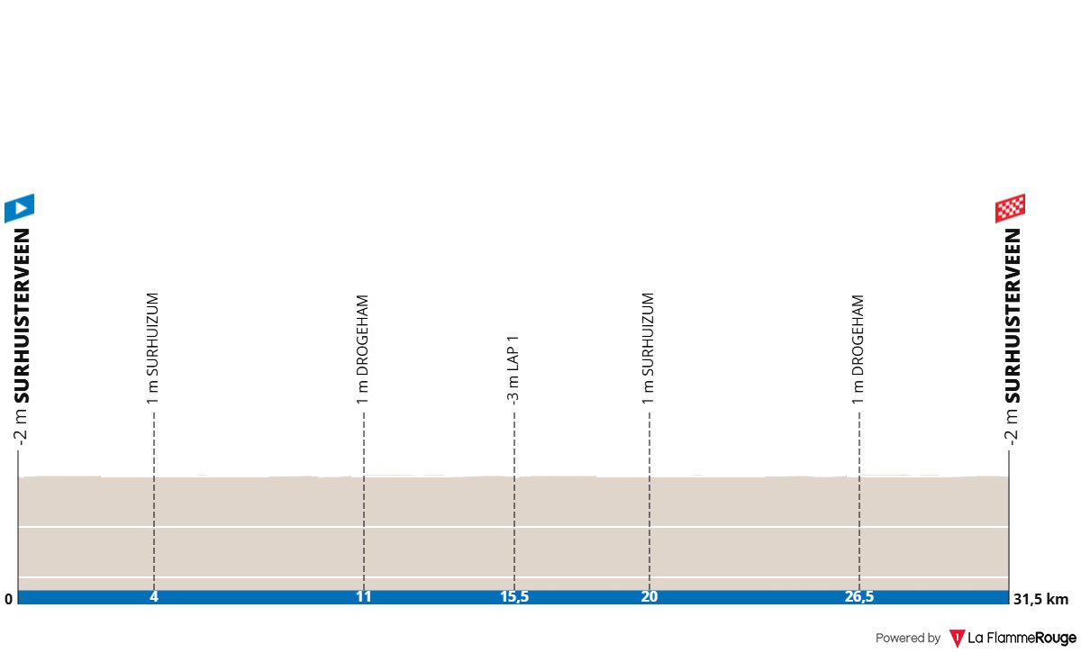 Dutch Road National Championship - ITT ME 2025
🚩 Surhuisterveen
🏁 Surhuisterveen
🚴🏻‍♂️ 31.5 Km ITT
☁ Weather: Overcast clouds
🌡️ 20°C (app 20°C, min 13°C - max 19°C)
☁️ Clou.: 100%, vis.: 100%
💧 Hum.: 77%
🌪️ Wind: 27.4 km/h W (max: 33.2 km/h WSW)
Route: la-flamme-rouge.eu/maps/viewtrack…