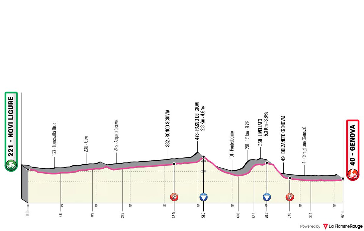 Giro dell'Appennino Donne Elite WE 2025
🚩 Novi Ligure
🏁 Genova
🚴🏻‍♂️ 92.5 Km 
☁ Weather: Scattered clouds
🌡️ 27°C (app 27°C, min 21°C - max 27°C)
☁️ Clou.: 35%, vis.: 100%
💧 Hum.: 84%
🌪️ Wind: 3.3 km/h ESE (max: 10.8 km/h E)
Route: la-flamme-rouge.eu/maps/viewtrack…