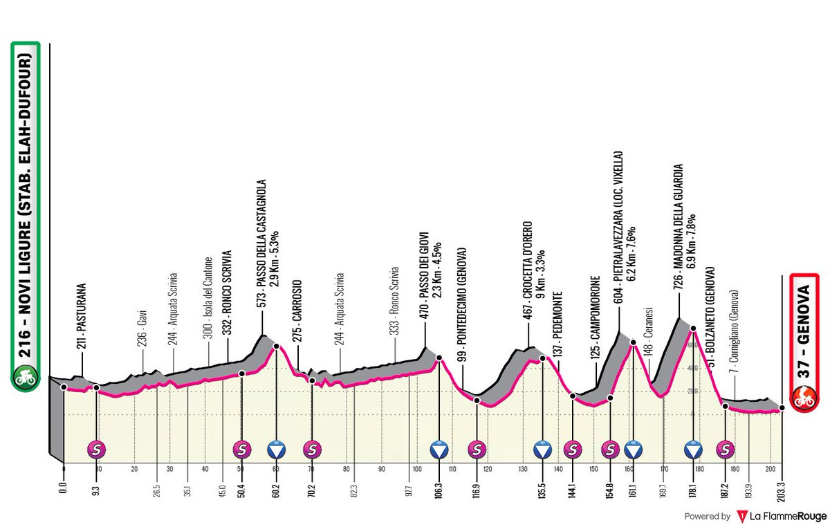 Giro dell'Appennino 2025
🚩 Novi Ligure (Stab. Elah-Dufour)
🏁 Genova
🚴🏻‍♂️ 203 Km 
☁ Weather: Scattered clouds
🌡️ 27°C (app 27°C, min 20°C - max 28°C)
☁️ Clou.: 35%, vis.: 100%
💧 Hum.: 89%
🌪️ Wind: 3.3 km/h ESE (max: 11.6 km/h SSE)
Route: la-flamme-rouge.eu/maps/viewtrack…