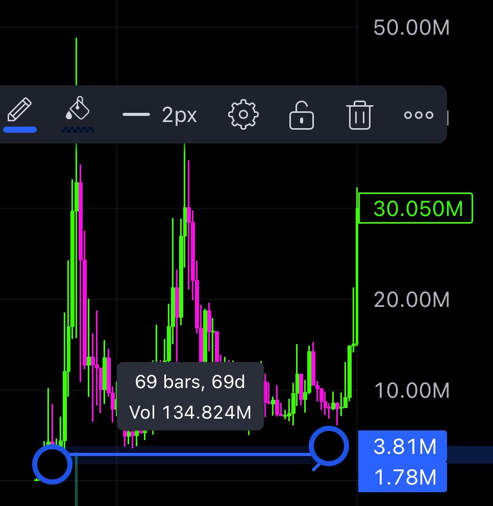 BerlinCapitalll's tweet photo. #startup will look like this 

You really need to gamble on new ideas

If you’re betting on derivatives of old ideas that worked in the past you’re not gambling properly

If you’re betting on things that don’t have a reason to go up you’re betting wrong

#startup is # go up tech https://t.co/qrfCfLk0ap