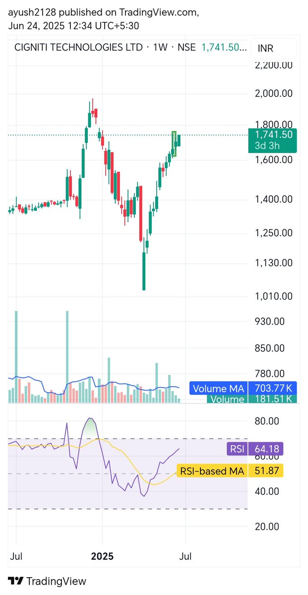 Ayush2128's tweet image. #Cignititech
Aa raha hai na upr😉