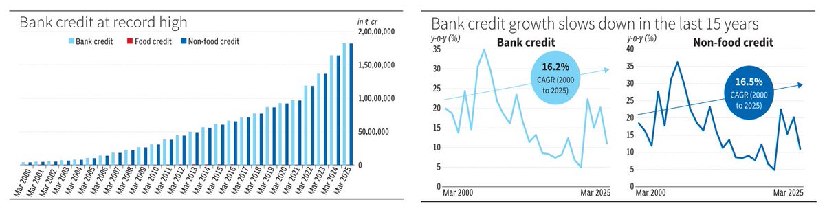 Data Stories from BusinessLine (@bl_datastories) on Twitter photo Credit growth slowed to 11% in FY25, but it’s in line with the 15-year average. The dip signals stability, not stress. India’s credit cycle remains healthy.
✍️<a href="/lokeshwarri/">lokeshwarri sk</a>
✍️<a href="/vedant_0201/">Vedant Sriram</a>
Data story for <a href="/businessline/">businessline</a>
Read: thehindubusinessline.com/economy/is-the… Credit growth slowed to 11% in FY25, but it’s in line with the 15-year average. The dip signals stability, not stress. India’s credit cycle remains healthy.
✍️<a href="/lokeshwarri/">lokeshwarri sk</a>
✍️<a href="/vedant_0201/">Vedant Sriram</a>
Data story for <a href="/businessline/">businessline</a>
Read: thehindubusinessline.com/economy/is-the…