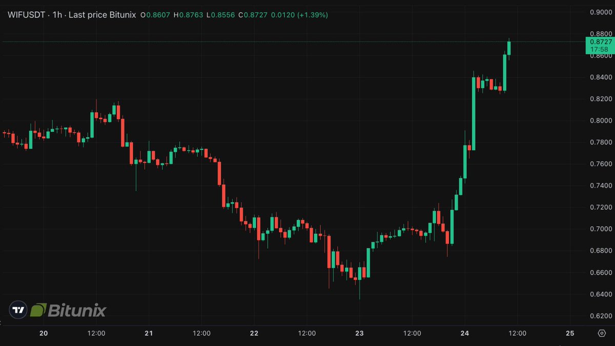 BitunixOfficial's tweet image. $WIF just exploded after days of chopping! Looks like a classic short squeeze + meme coin hype combo.

Breakout confirmed above $0.74 — now eyeing $0.88 next 👀

Stay Smart, volatility’s not done yet! 📊 #BitunixAnalyst