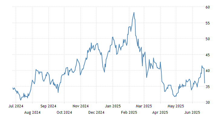 tEconomics's tweet photo. TTF Prices Tumble 11%

European natural gas futures dropped over 11% to €35.9/MWh on Tuesday, hitting their lowest level in more than a week, after U.S. President Donald Trump announced a ceasefire agreement betwe...

More here: https://t.co/4GanNbqRa4 https://t.co/Khxy9g9xBC
