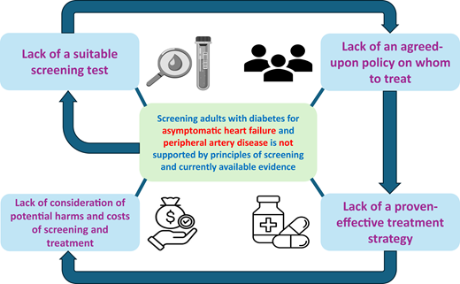 Is Screening for Heart Failure and Peripheral Artery Disease Warranted in Asymptomatic Adults With Diabetes?

Currently lacking good quality data on screening for these conditions in people with diabetes

Interesting perspective article by Bill Herman

diabetesjournals.org/care/article/d…