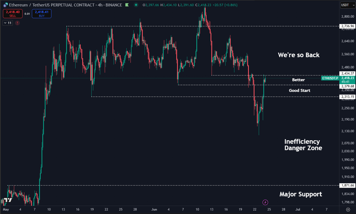 $ETH Major bounce back from sweeping all the liquidity that was built up over the past couple of weeks.

Really good reaction so far. From here you want to hold on to $2.3K as support going forward. If it can do that, we can assume this is a deviaton and range retake which should