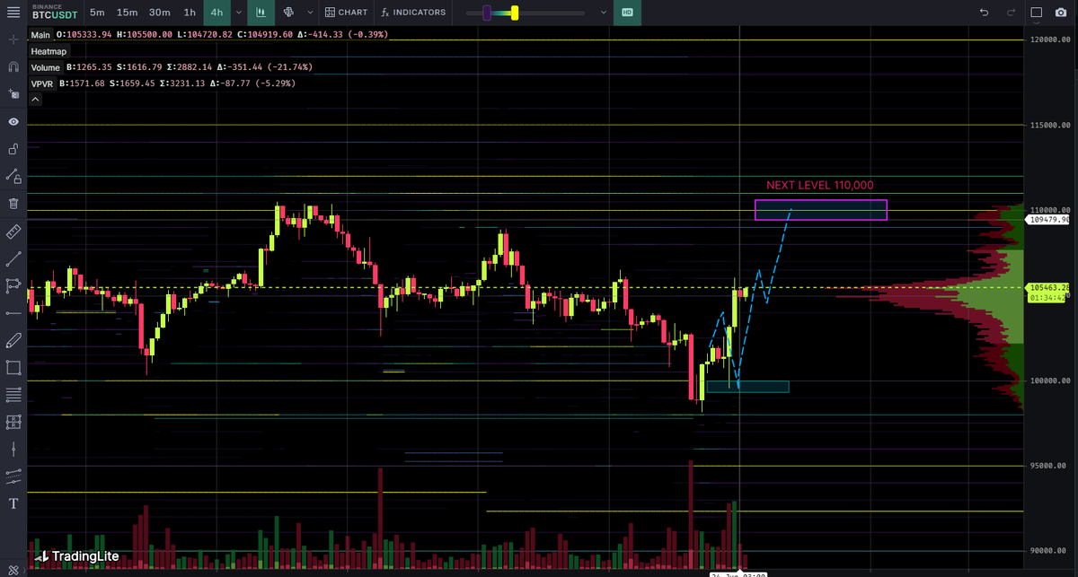 🚀 BTC Blueprint in Motion – Next Stop: $110K? 🧠💥
🟢 #BTC playing out the map to perfection.
💧 Liquidity grab at $98.5K → reclaimed $100K → now holding $105K as support.
📈 Eyes on the prize: $110K liquidity cluster 🍯
📊 Heatmap confirms — Smart Money is in control.
⚠️ As