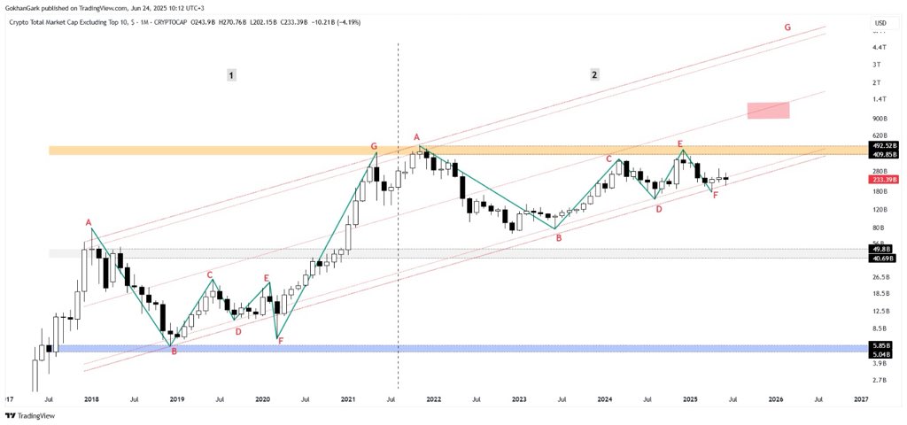 #Btc ve #Tether dom tarafında sorun yok.

Beklediğim gibi ilerliyorlar.

#Total3 ve #Others marketcap kanal desteğinde tutunmaya devam ediyor. 

Barış ortamı piyasayı hemen hareketlendirdi.

Üstüne Fed den faiz indirimleri ve enflasyon güzellemesi söylentileri de gelirse ciddi