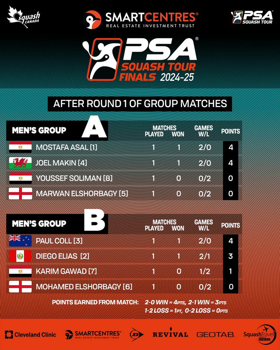 PSASquashTour's tweet photo. ⚡️ An fast-paced day of action kicks off the PSA Squash Tour Finals 2024-2025!

Read how it unfolded here 👉 https://t.co/Viqx1NFceu

#PSASquashTour https://t.co/lF3zEmSBO3