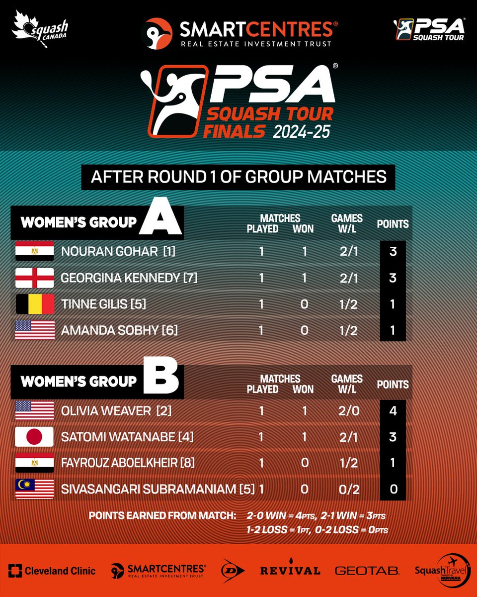 PSASquashTour's tweet photo. ⚡️ An fast-paced day of action kicks off the PSA Squash Tour Finals 2024-2025!

Read how it unfolded here 👉 https://t.co/Viqx1NFceu

#PSASquashTour https://t.co/lF3zEmSBO3