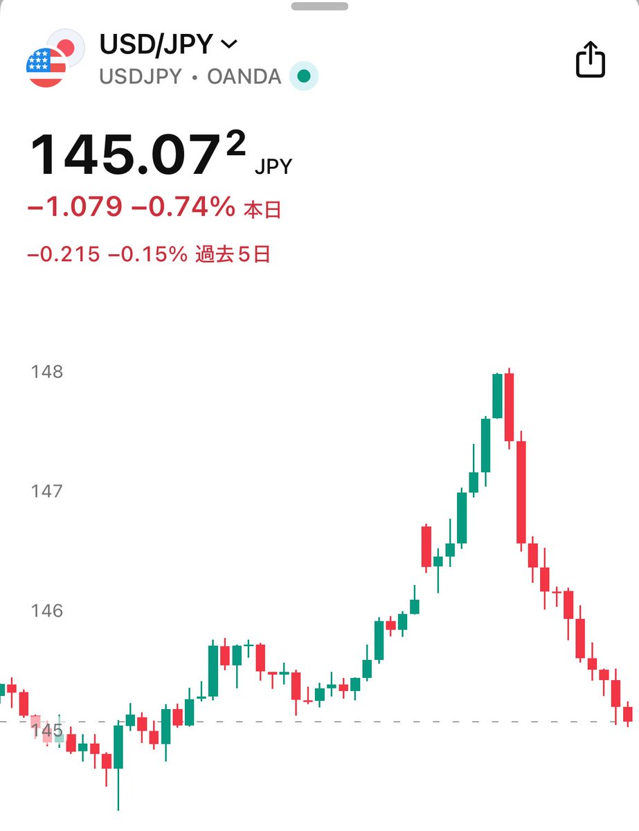 ドル円、どんなチャートしとんねん‼️‼️‼️ 145円→148円→145円に全戻し