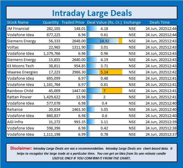 jschanan's tweet photo. Intraday Large Deals
#Block #blockdeal #intraday #bigblock #LargeDeal #JMFinancial #VodafoneIdea #SiemensEnergy #Voltas #VodafoneIdea #SiemensEnergy #63MoonsTech #WaareeEnergies #VodafoneIdea #VodafoneIdea #RainbowChild #RattanPower #VodafoneIdea #Reliance #VodafoneIdea #AGIInfra #VodafoneIdea #VodafoneIdea