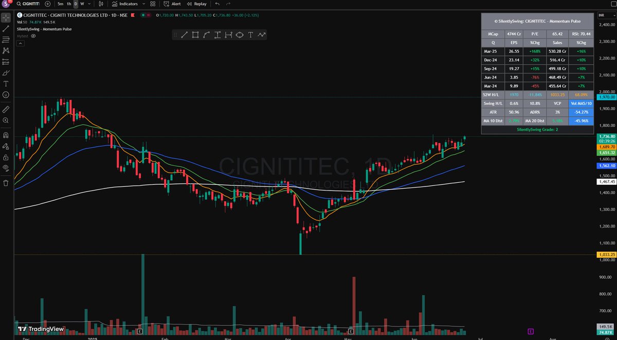 SilentlySwing's tweet photo. CIGNITI Technologies Ltd - #CIGNITITEC. Good base. Near ATH. Good #Q4Results. Might do good.

#Defence #BEL #SwingTrading #SilentlySwing #nifty #zaggle #triveniturbine #defence #sensex #PREMEXPLN #skipper #vishnu #railtel #DYCL https://t.co/dL3bhOaWys