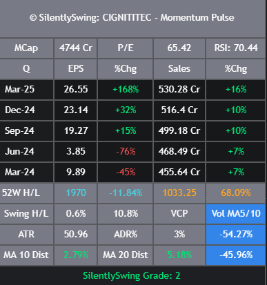 SilentlySwing's tweet photo. CIGNITI Technologies Ltd - #CIGNITITEC. Good base. Near ATH. Good #Q4Results. Might do good.

#Defence #BEL #SwingTrading #SilentlySwing #nifty #zaggle #triveniturbine #defence #sensex #PREMEXPLN #skipper #vishnu #railtel #DYCL https://t.co/dL3bhOaWys