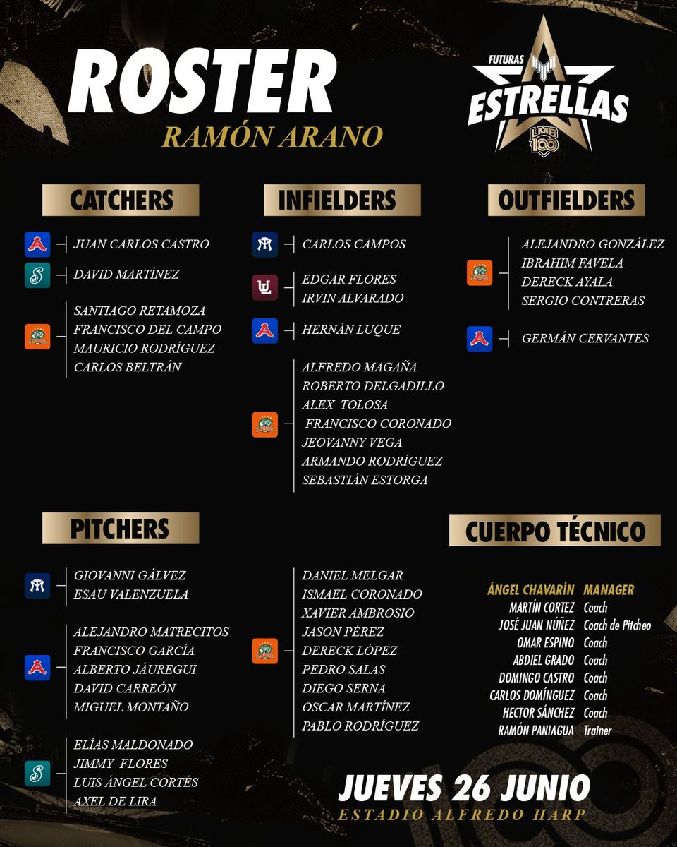 🌟⚾ ¡El futuro del rey de los deportes ya está aquí!

Ya están listos los rosters oficiales para el Juego de Futuras Estrellas, que se celebrará este jueves.

Conoce a los talentos que están escribiendo el siguiente capítulo del beisbol en México

#CienAñosSiendoElRey 👑