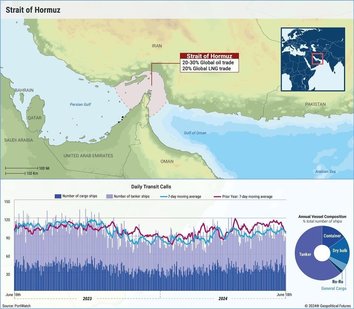 The Strait of Hormuz is on everybody’s radar these days. Iran controls the northern rim of the strait, putting it in the best possible position to hold oil and gas supplies and prices hostage if it ever wanted to. Source: geopoliticalfutures.com/graphic-essay-…