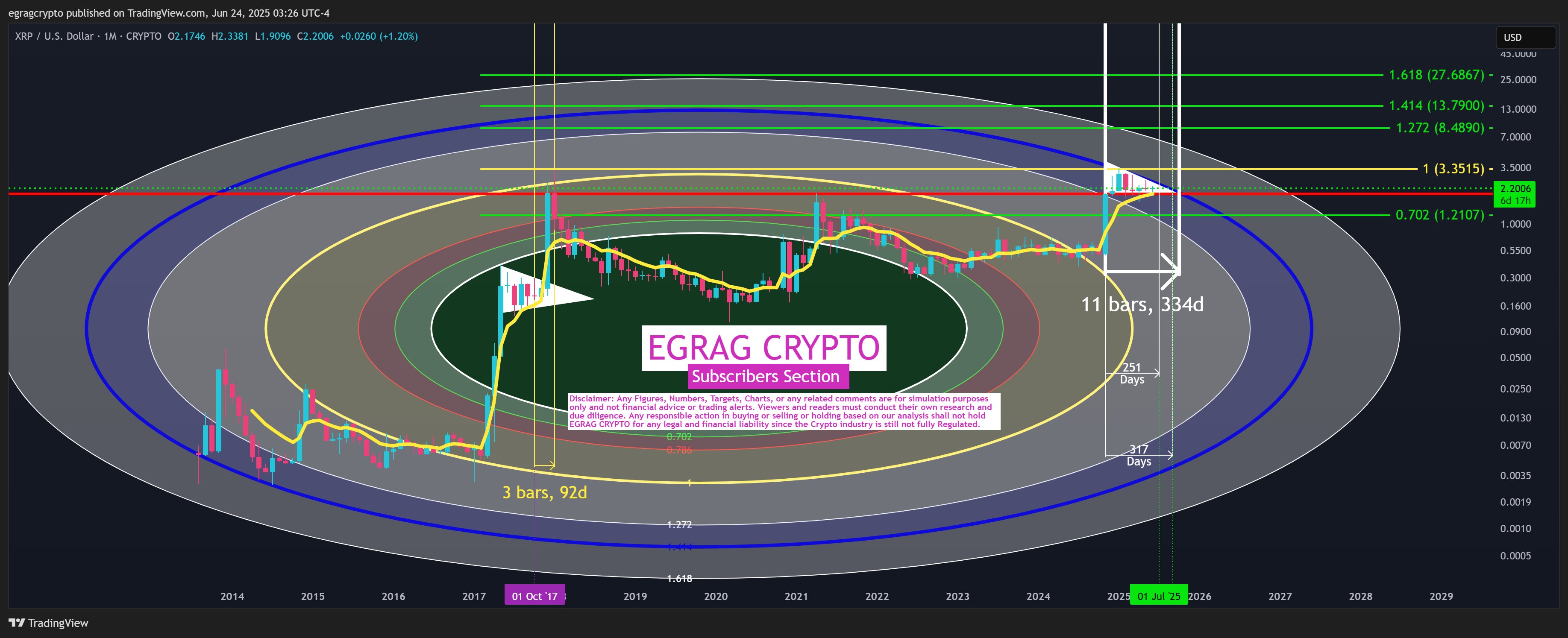 XRP Symmetrical Triangle EGRAG Crypto