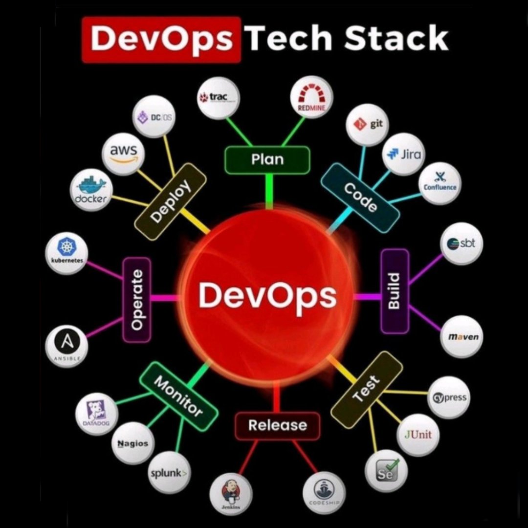 MindForge121's tweet image. 🚀 The Ultimate DevOps Tech Stack for 2025! 🛠️

Master these tools and power up your DevOps journey! 💪

#devopsstack #TechTools #DevOpsPipeline #CloudComputing #automation #TechSkills #MindForgeInfotech