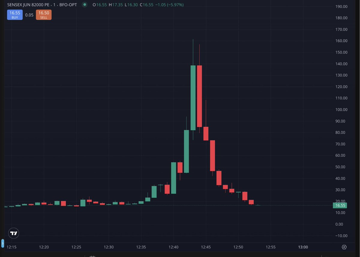 WTF just happended😡

Crazy put spike. 82000 PE went 8x in no time and cooled off