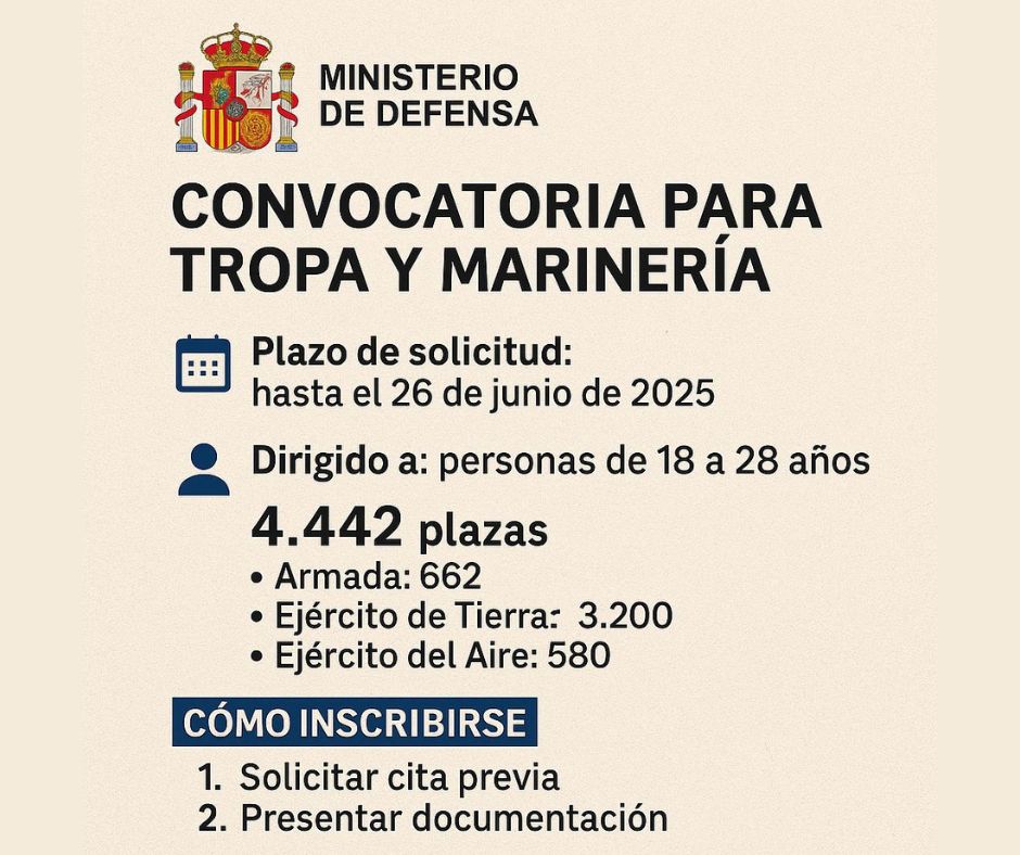 SAEmpleo's tweet photo. 🔴 OportunidaddeEmpleo: convocatoria de @Defensagob para la formación de militares
📢 4.442 plazas en Tropa y Marinería (Armada, Ejército de Tierra y Aire).
✔️ Requisitos: 18-28 años.
⏳ Plazo hasta el 26/06
📩 Contacto por provincias 👇
🔗 https://t.co/0y3DddQgWS
#EmpleoAnd https://t.co/hDypxWnxKb