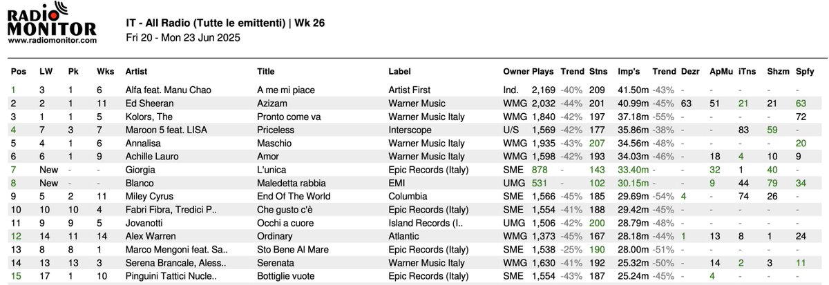 RadioAirplay_it's tweet photo. #airplay #midweek #chart (Week 26.2025)
#1 #Amemipiace di #Alfa
#2 #Azizam di @edsheeran
#3 #Prontocomeva dei @TheKolors
NEW ENTRY
#7 #LUnica di @Giorgia
#8 #MaledettaRabbia di #Blanco
Dati #radiomonitor
#Musica https://t.co/2SP3P1JX6H