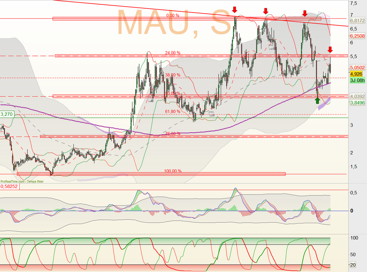 Hergastul's tweet photo. #MaurelProm (MAU) - multi UT
1) UT Hebdo
Les points d'inflexion correspondent bien aux retracements de Fibo. mm200 aussi en support à surveiller. https://t.co/BfhggYySYz