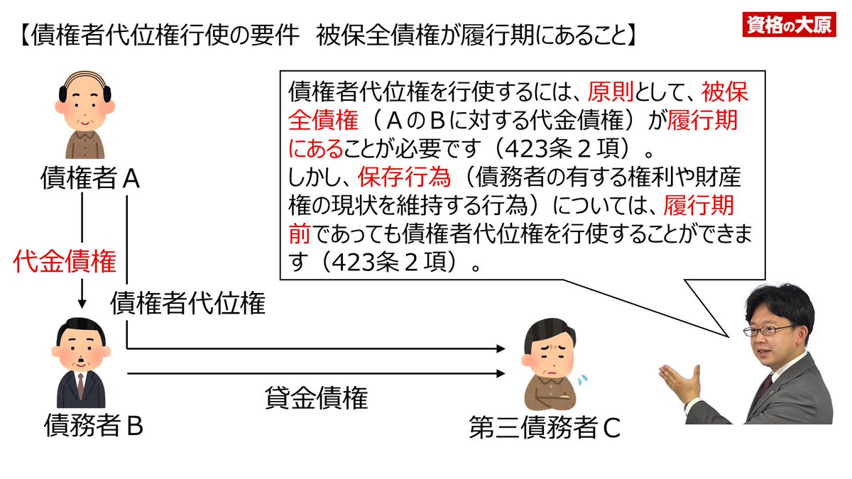 行政書士試験 持田です。 【債権者代位権④】 債権者代位権を行使するには、原則として、被保全債権が履行期にあることが必要です。  しかし、保存行為（債務者の有する権利や財産権の現状を維持する行為）については、履行期前であっても債権者代位権を行使できます（423 ...
