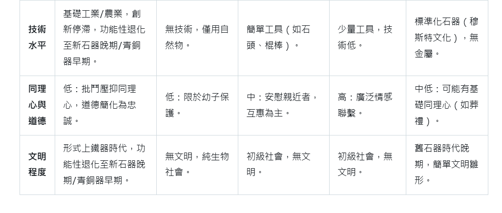 文革時代與三種猩猩社會的比較和尼安德特人的比較：